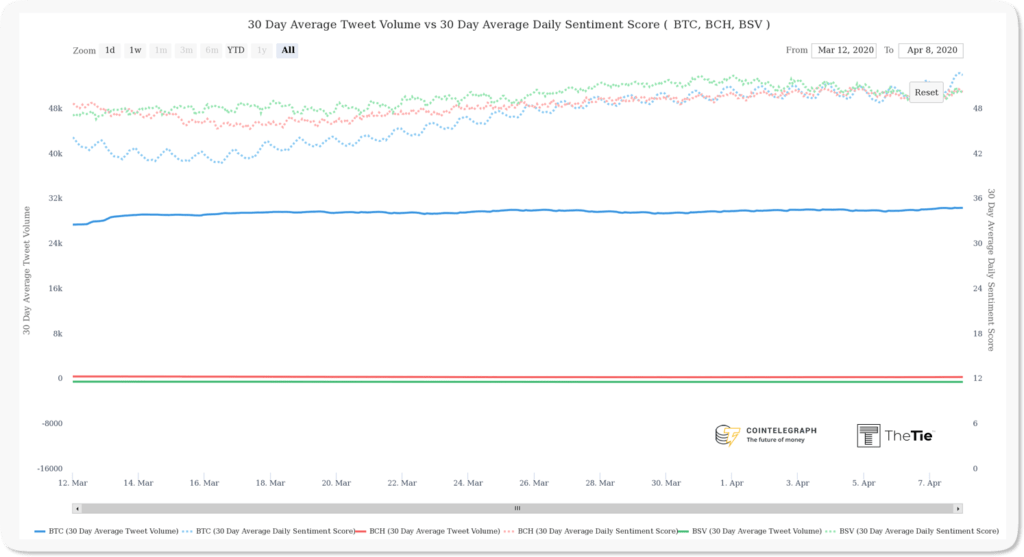 BTC vs BCH vs BSV Halving Interest and Sentiment