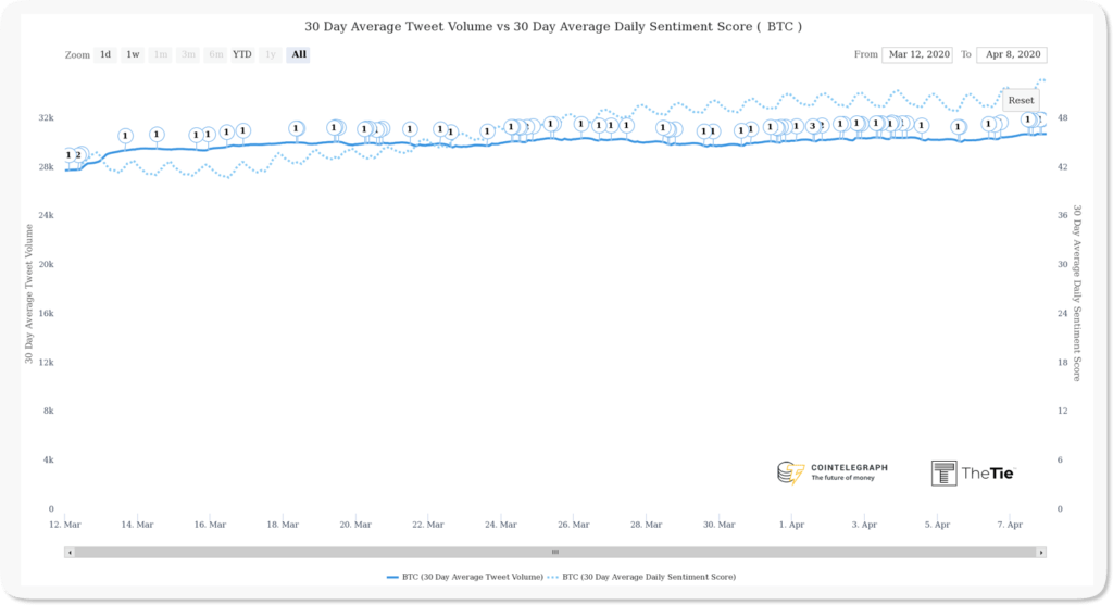 Bitcoin BTC Halving Interest and Sentiment