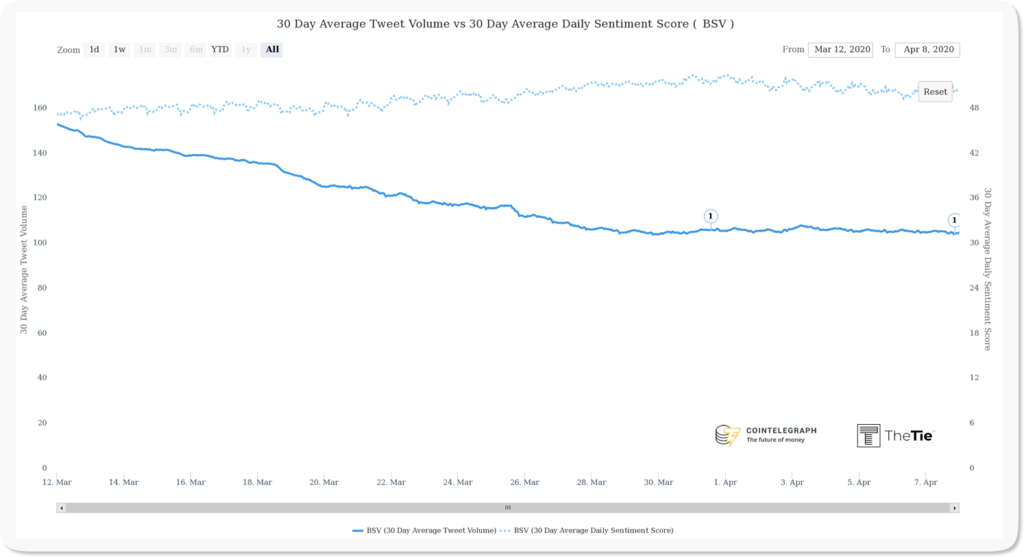 Bitcoin SV BSV Halving Interest and Sentiment