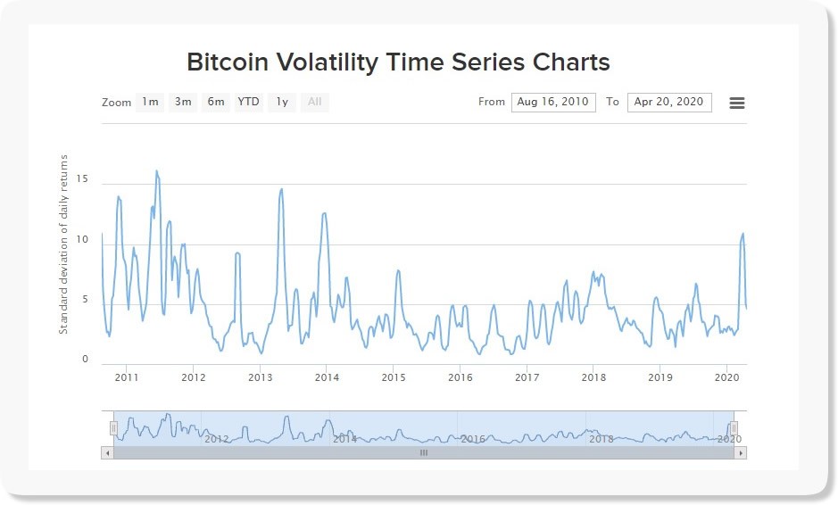 Bitcoin volatility