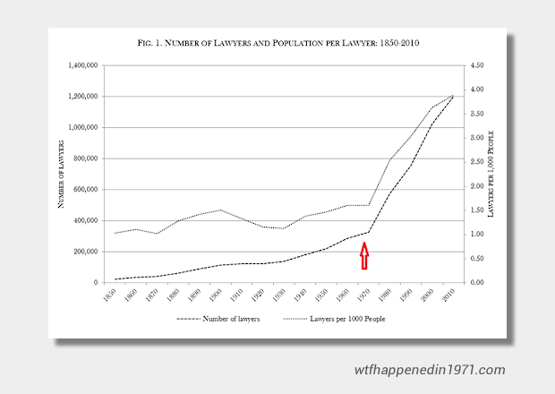 Population per lawyer since 1971