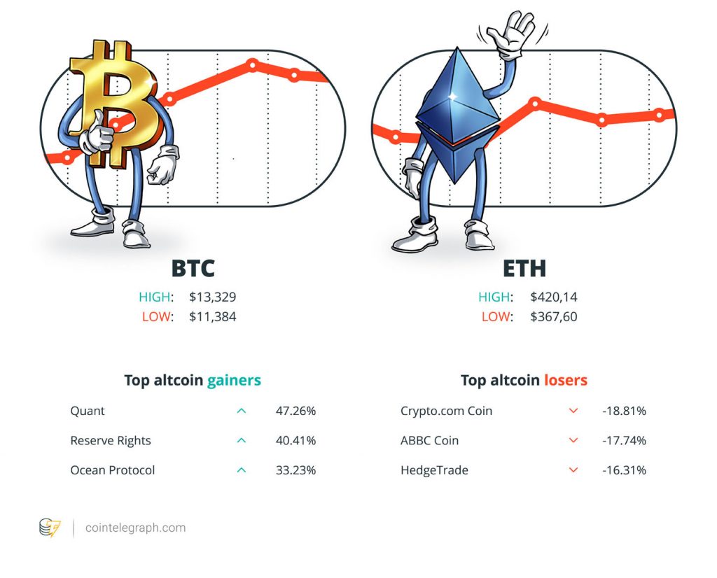 Top winners and losers of the week