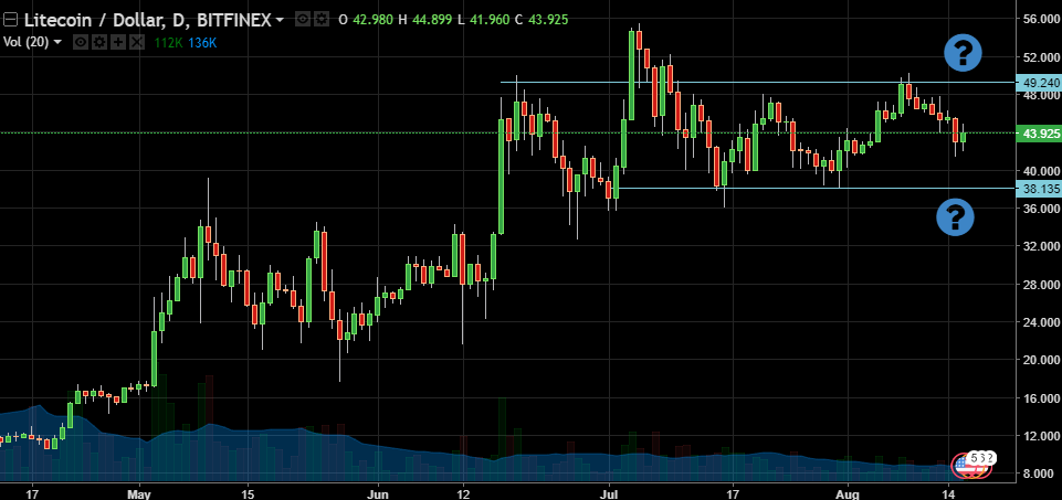 LTC/USD