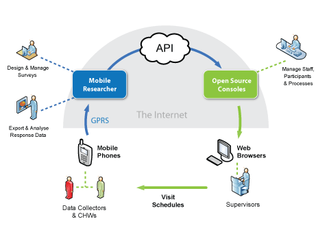 API