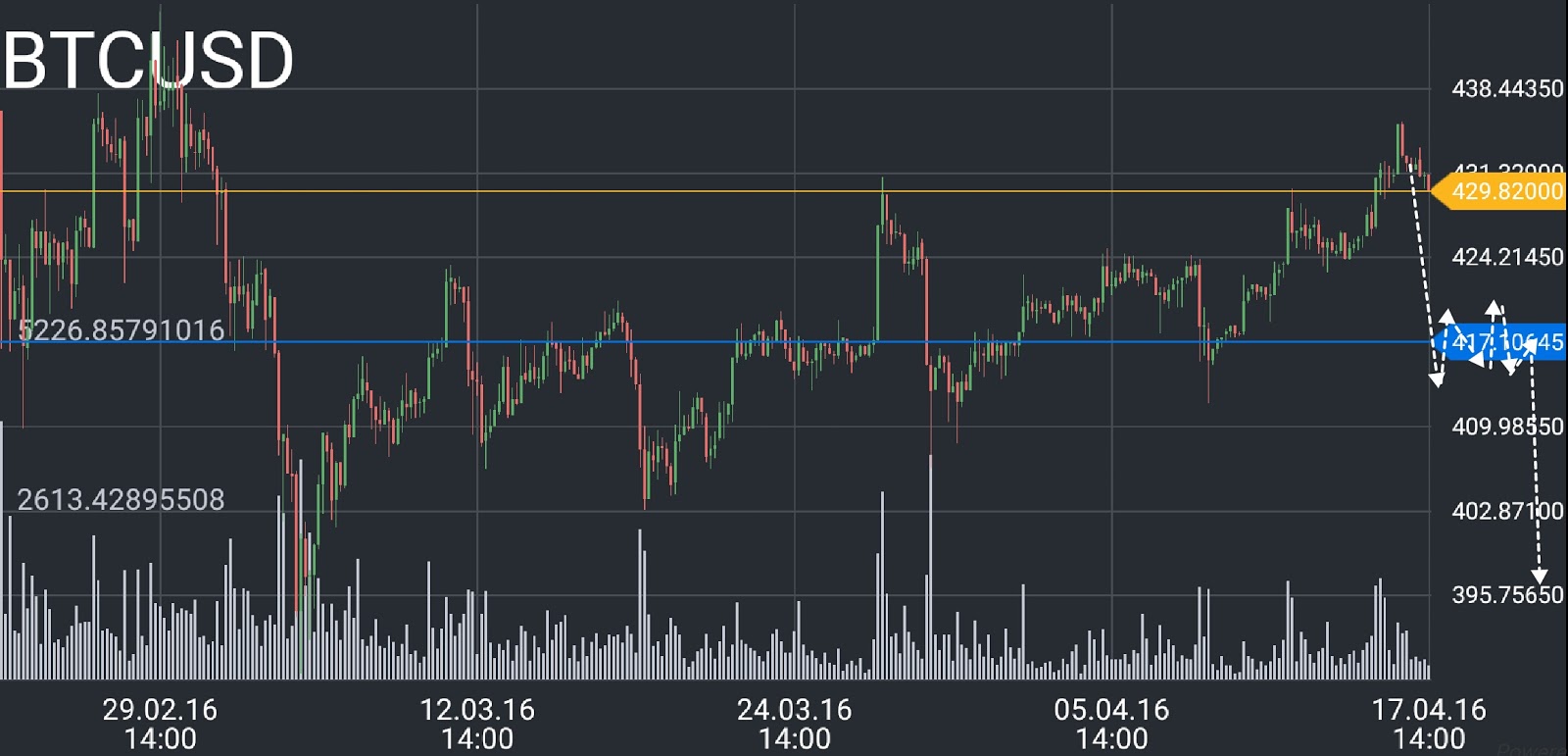 Bitcoin Price Chart