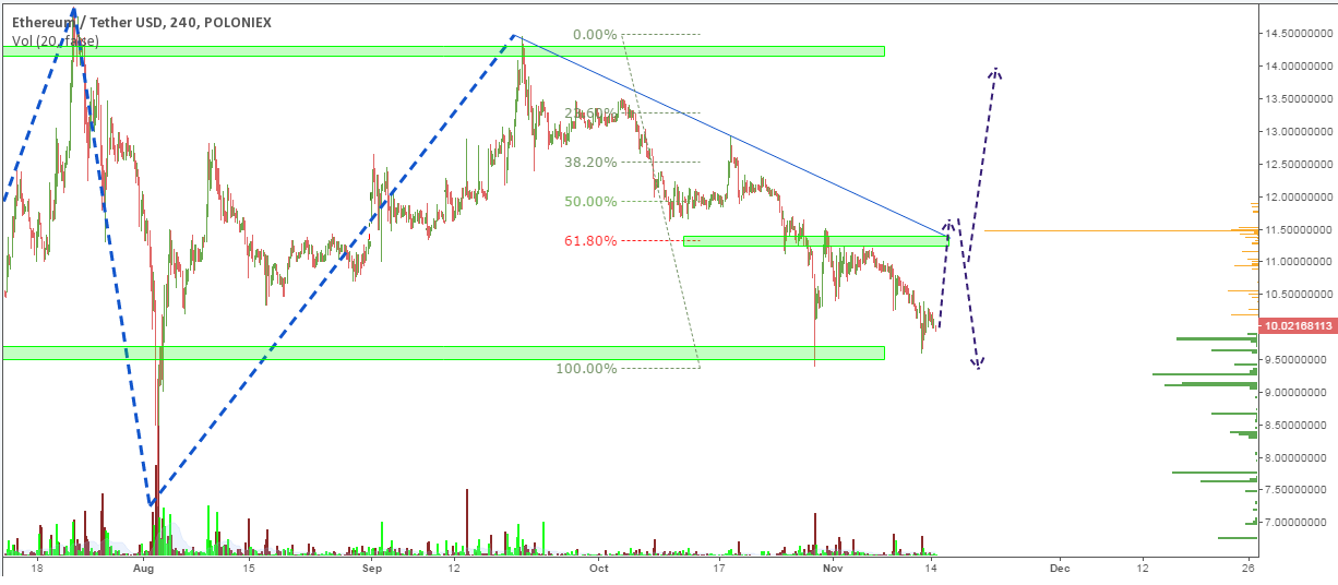 eth/usd