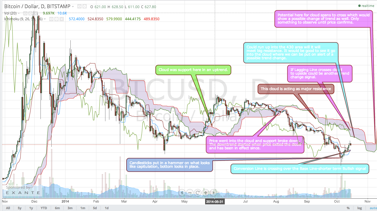 Ichimoku Clouds work with Bitcoin