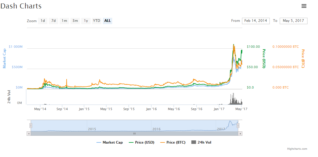 Dash Charts