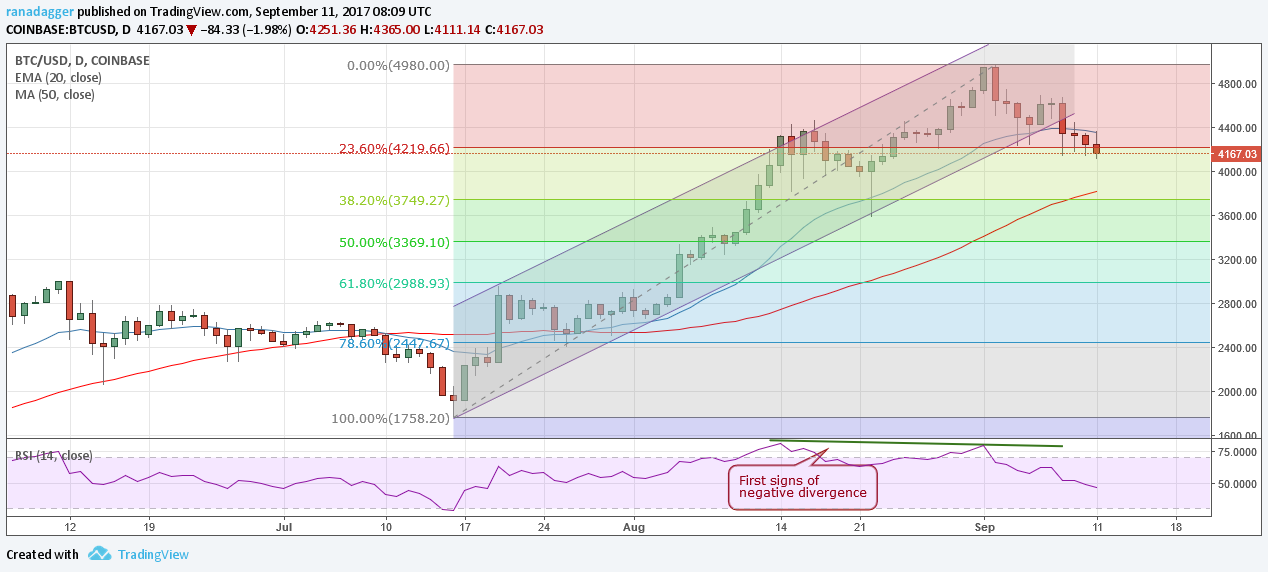 BTC/USD