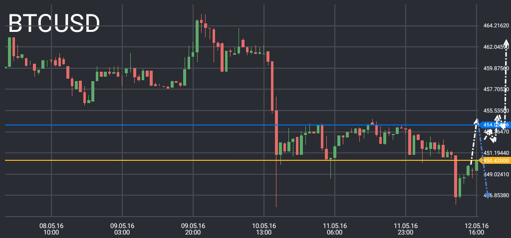 BTC/USD price chart 2