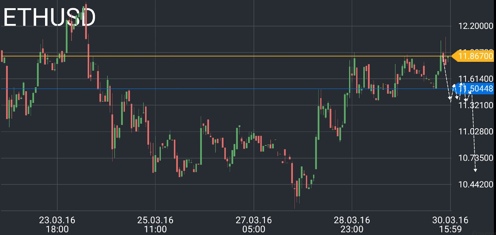 Ethereum (ETH) price chart