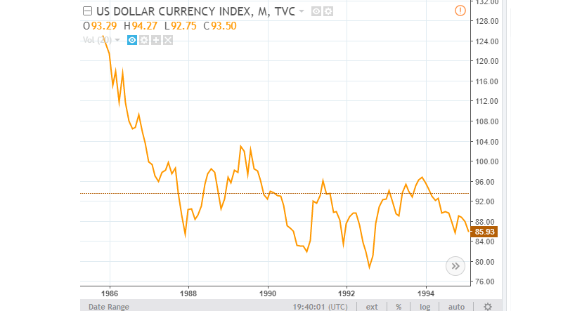 US Dollar Currency Index Chart 2
