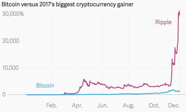 Bitcoin Versus 2017's Biggest Cryptocurrency Gainer