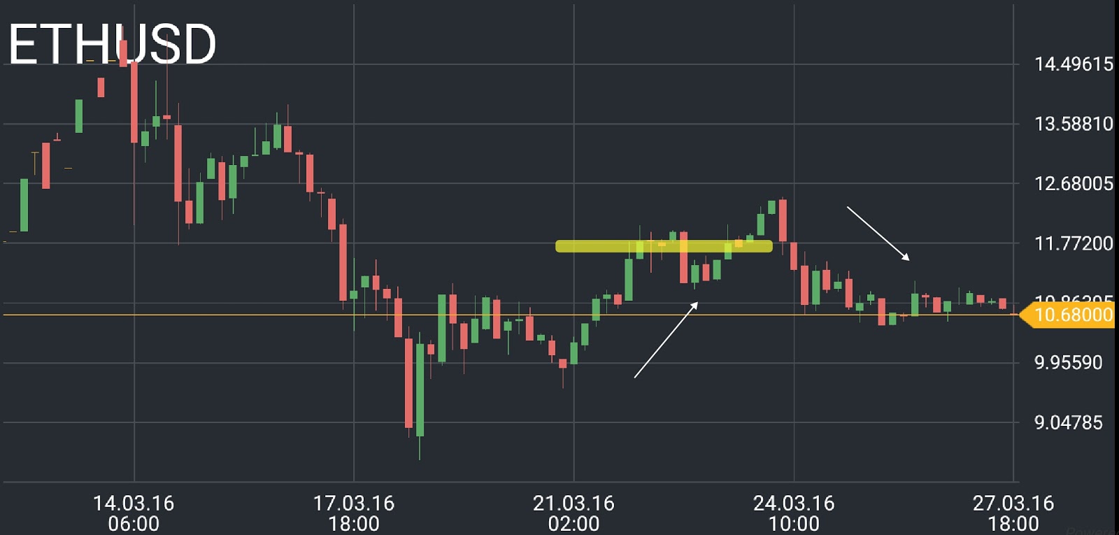 ETH/USD price chart 1