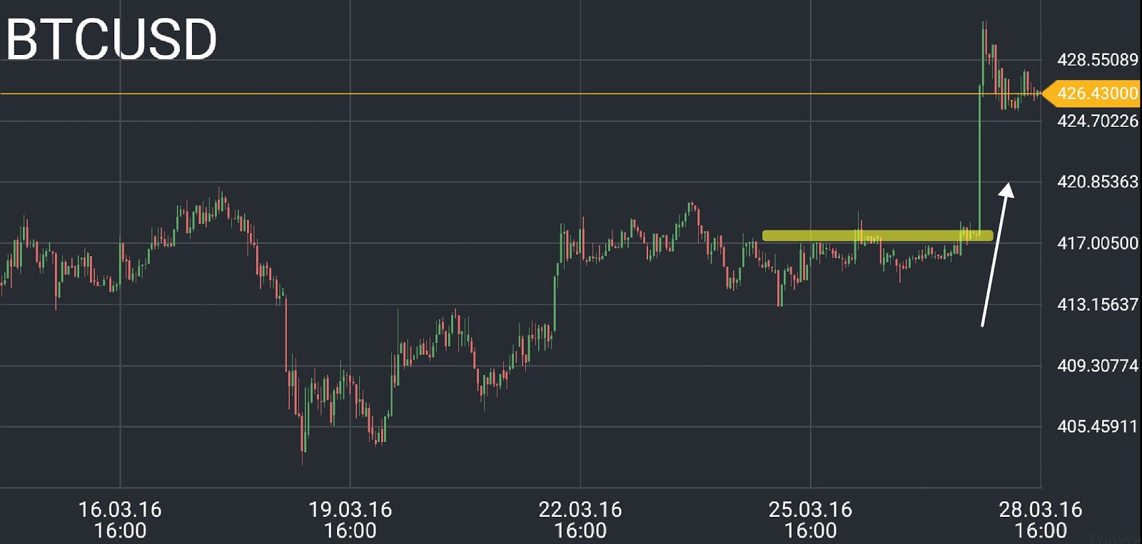 BTC/USD price chart 1