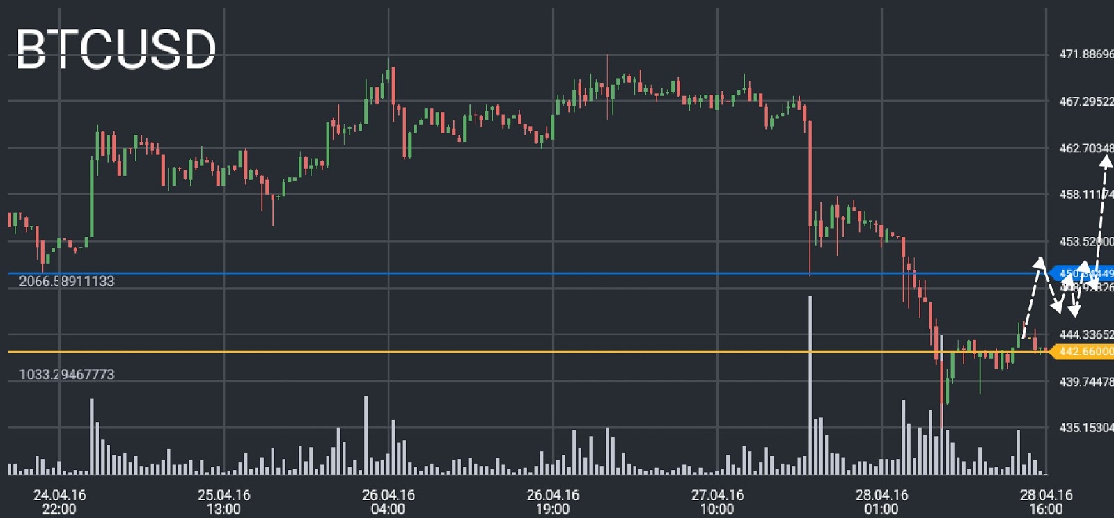 BTC/USD price chart 2