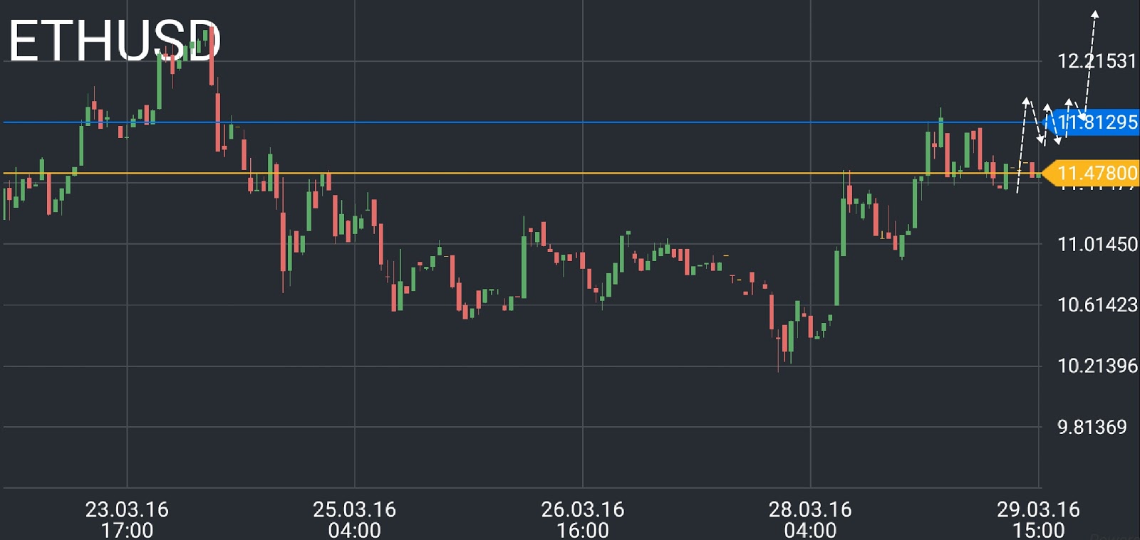 Ethereum (ETH) price chart