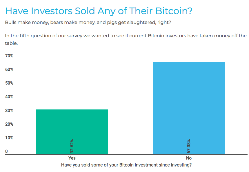 Have Investors Sold Any of Their Bitcoin?