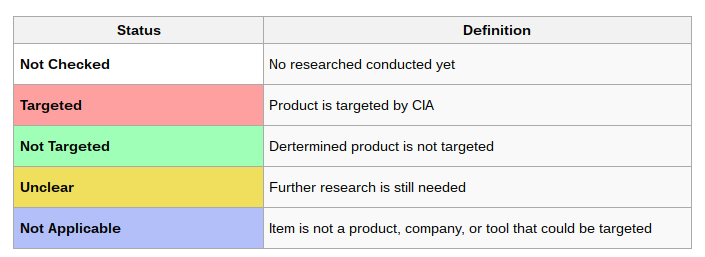 WikiLeaks Creates List of CIA Targeted Consumer Devices: Vault 7