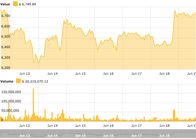 Bitcoin Price