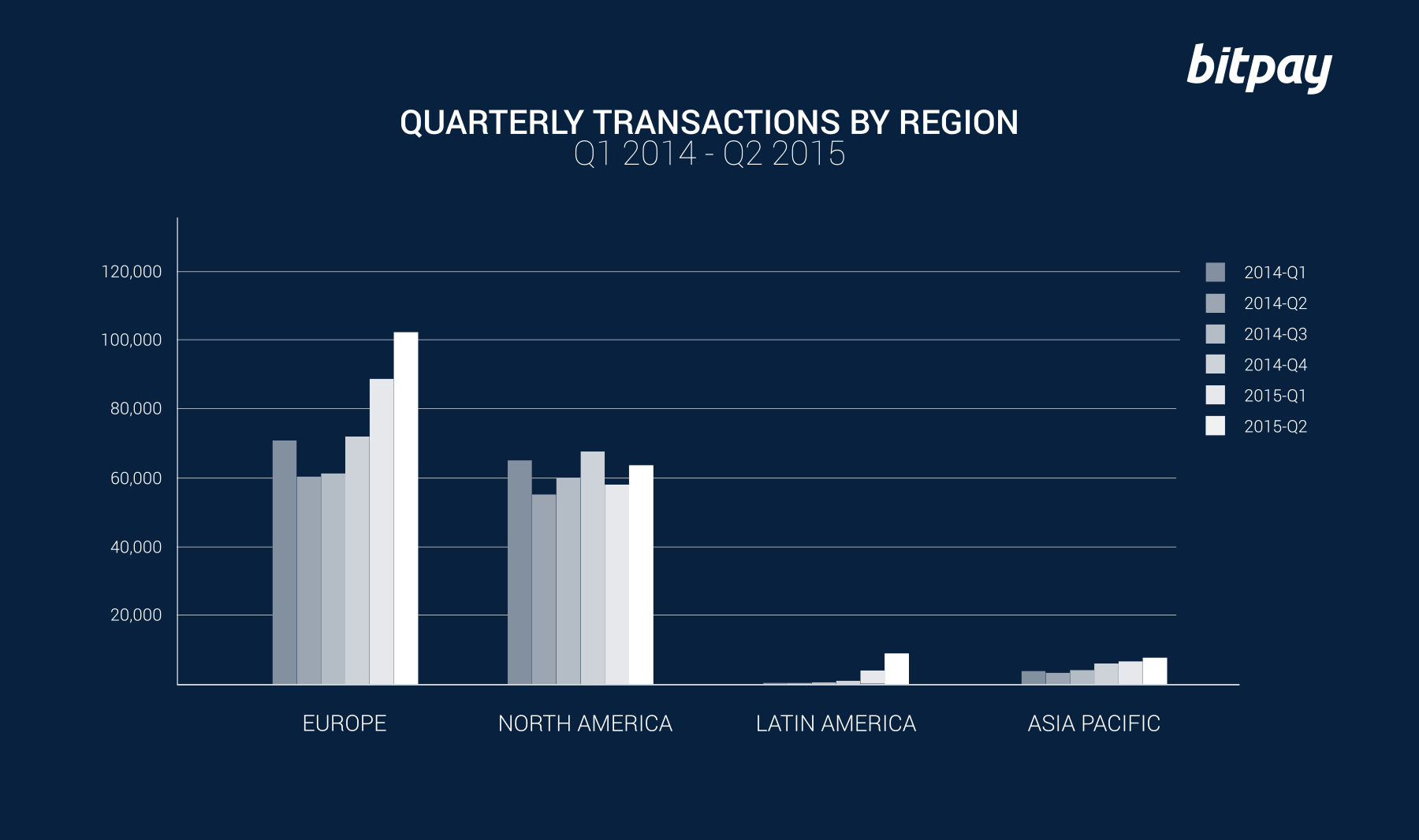 Quarterly Transactions