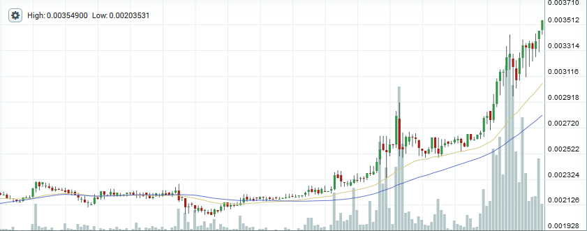 Eth price chart