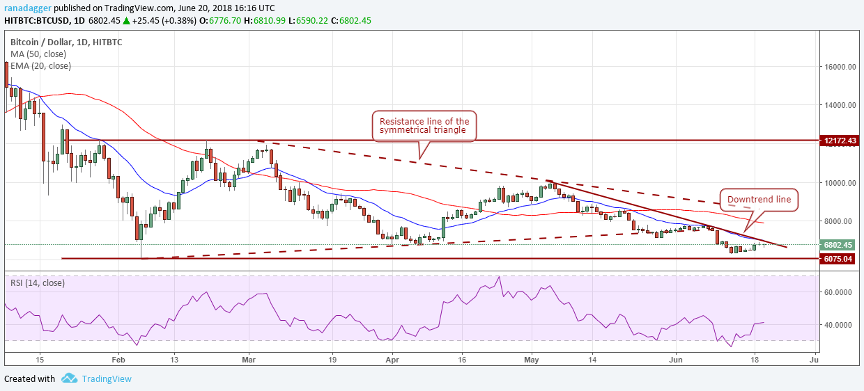 BTC/USD