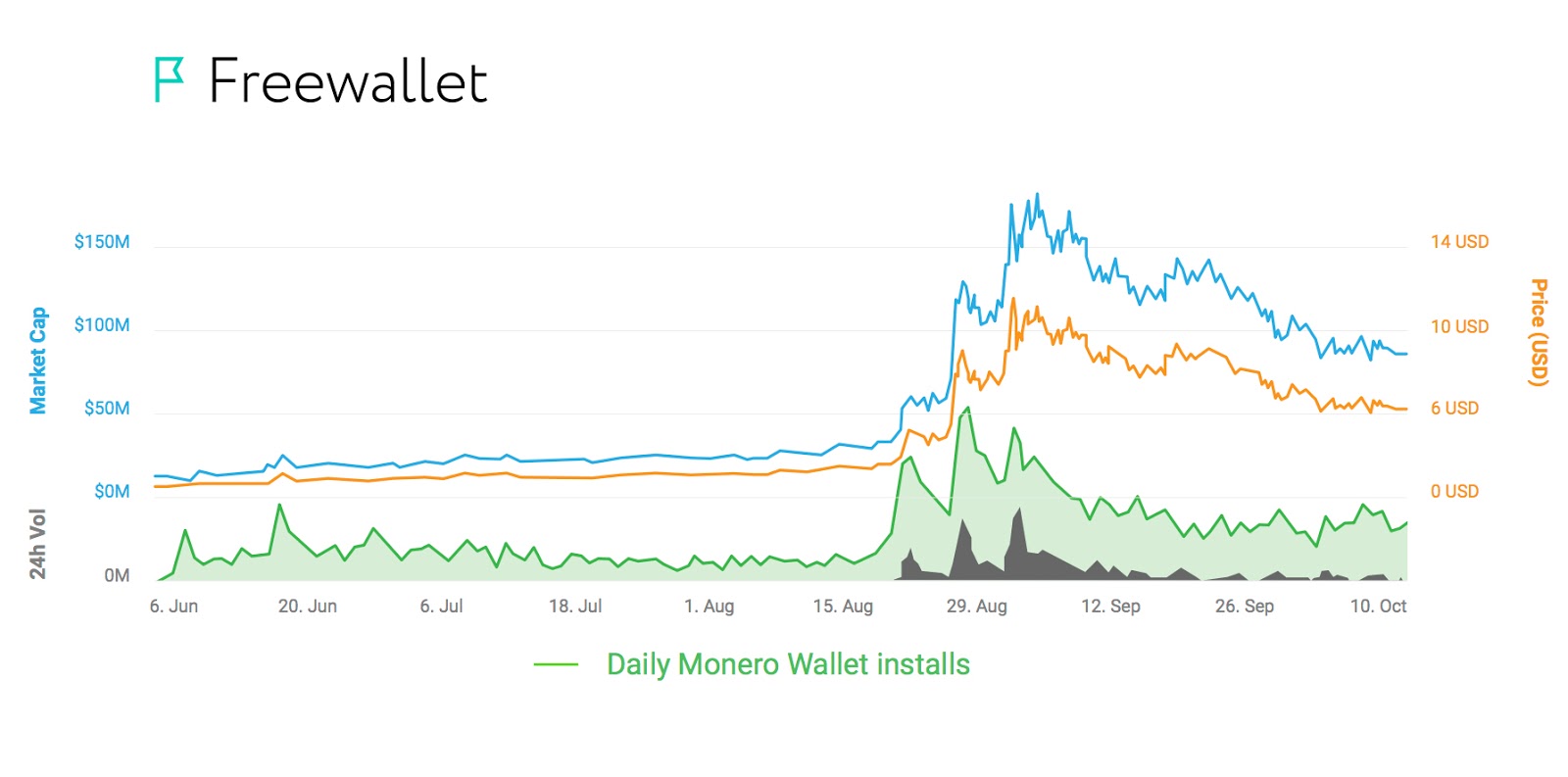 Freewallet chart