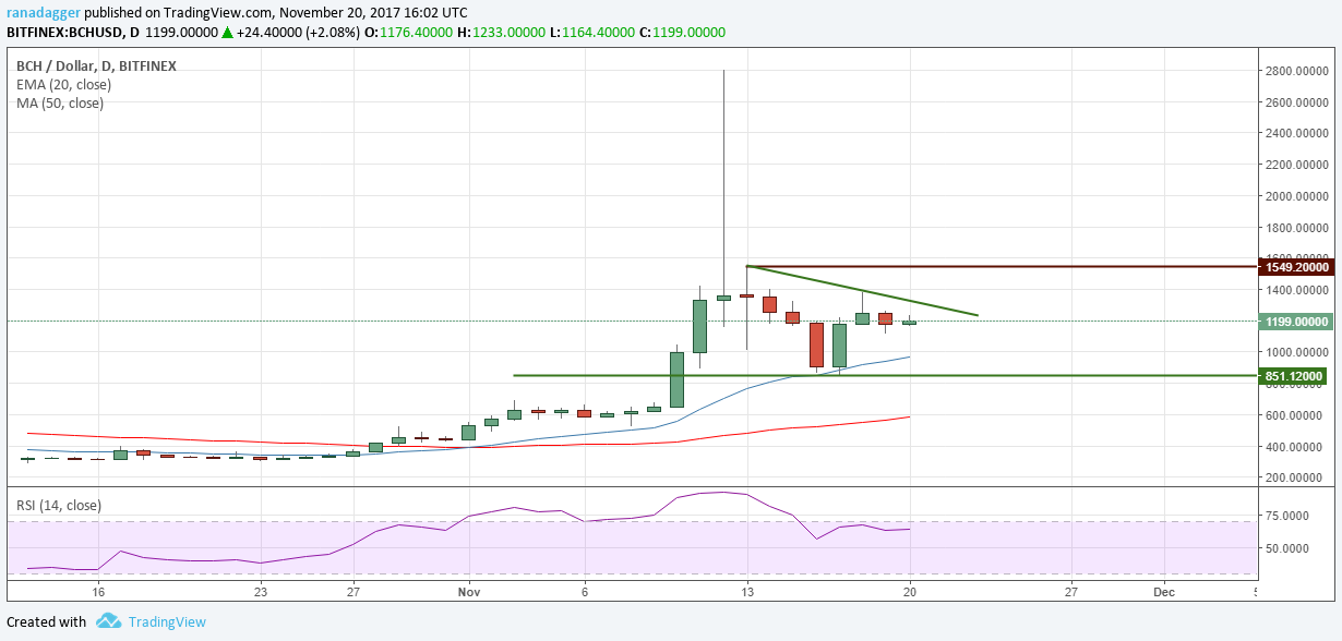 BCH/USD