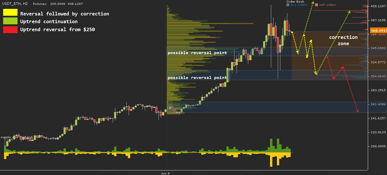 USD_ETH, H2