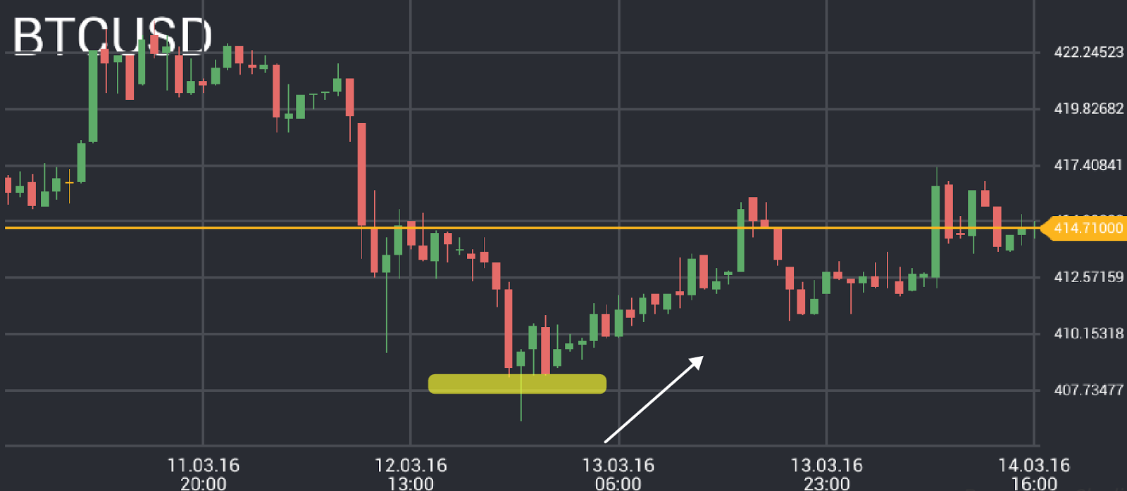 Bitcoin Price Chart