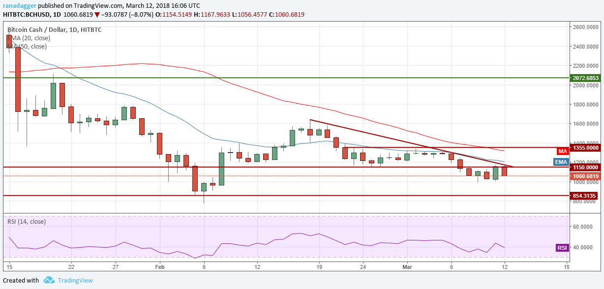 BCH/USD