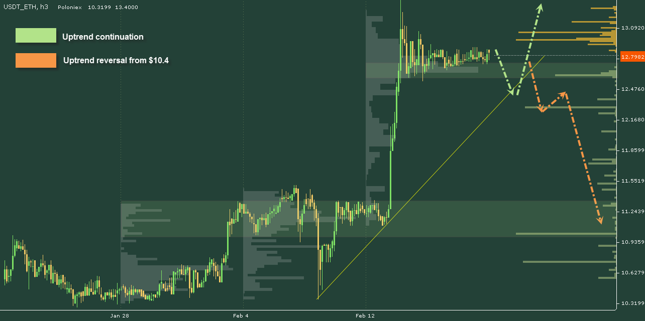 ETH/USD chart