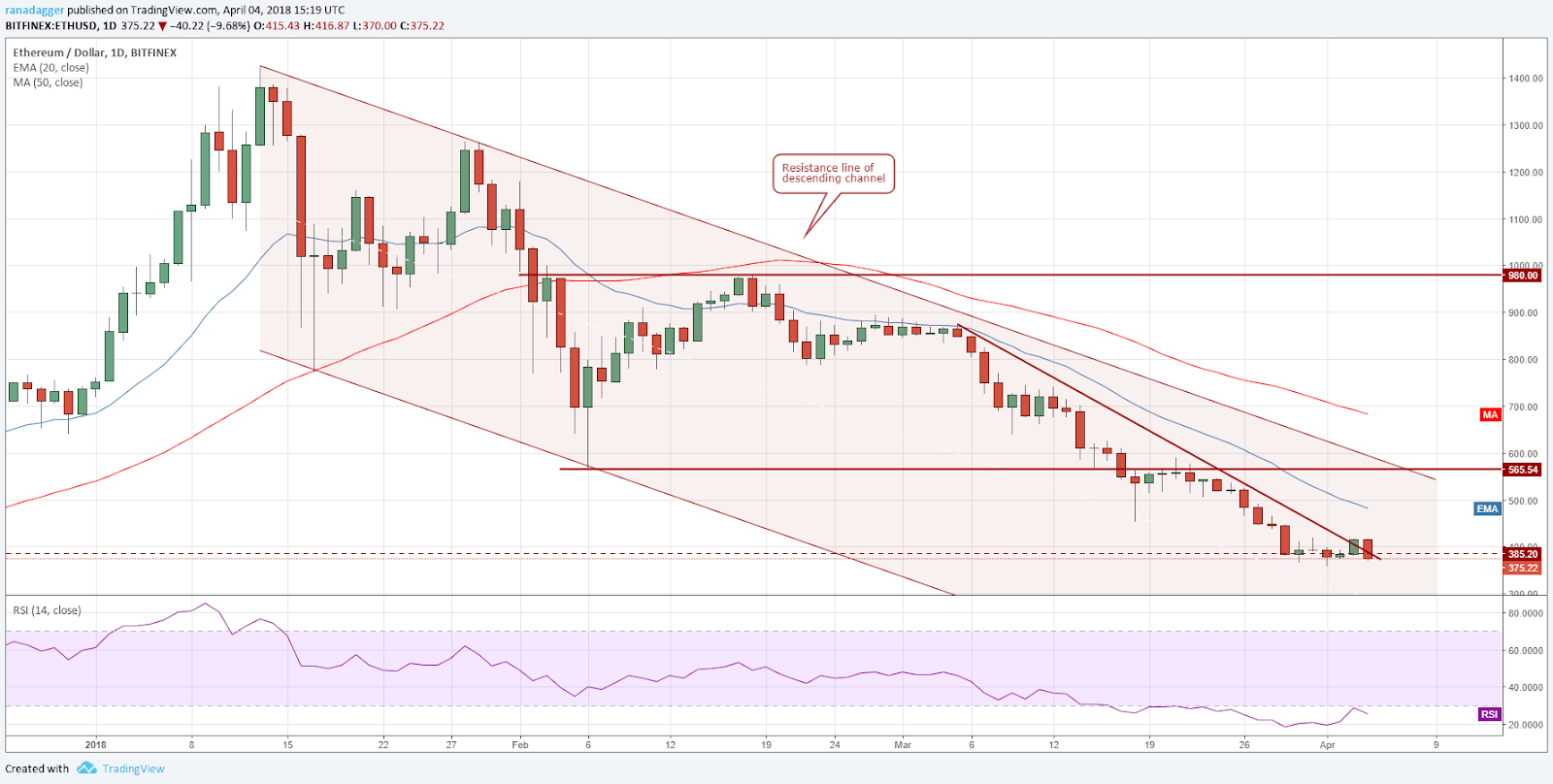 ETH/USD