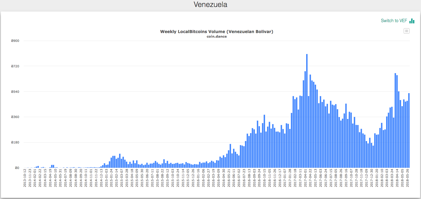 Venezuelan bolivar to Bitcoin exchange volume