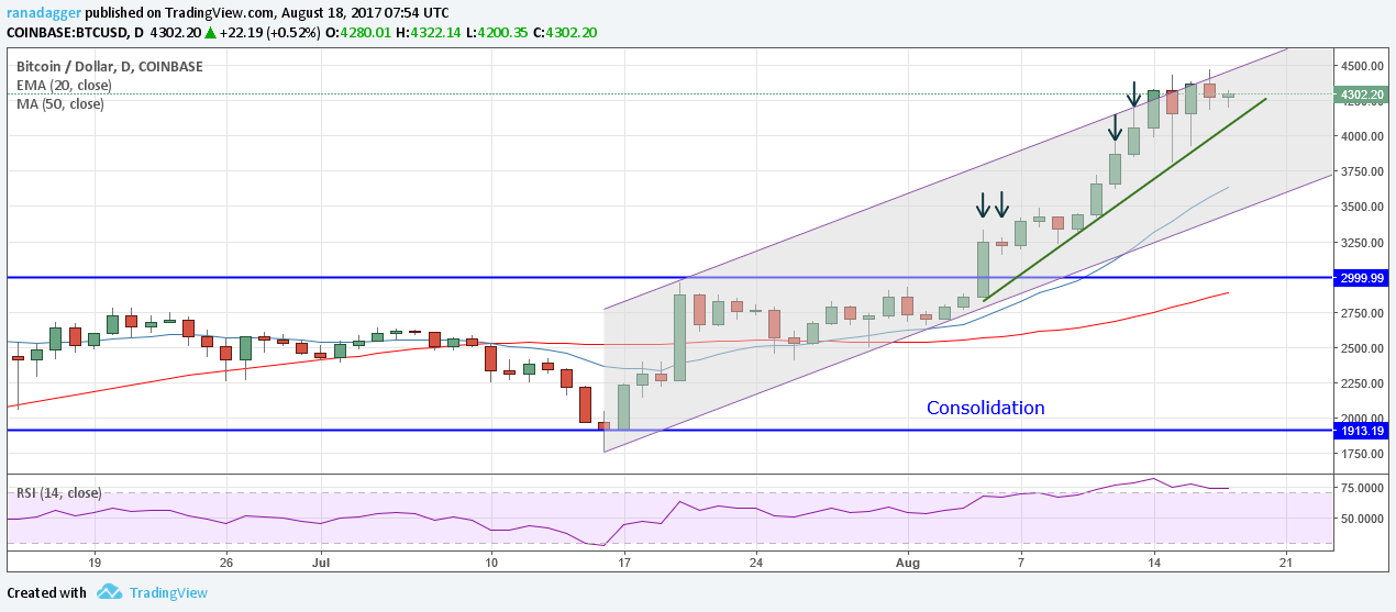 Bitcoin/Dollar