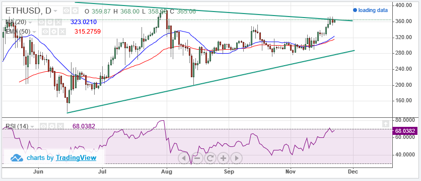 ETH/USD