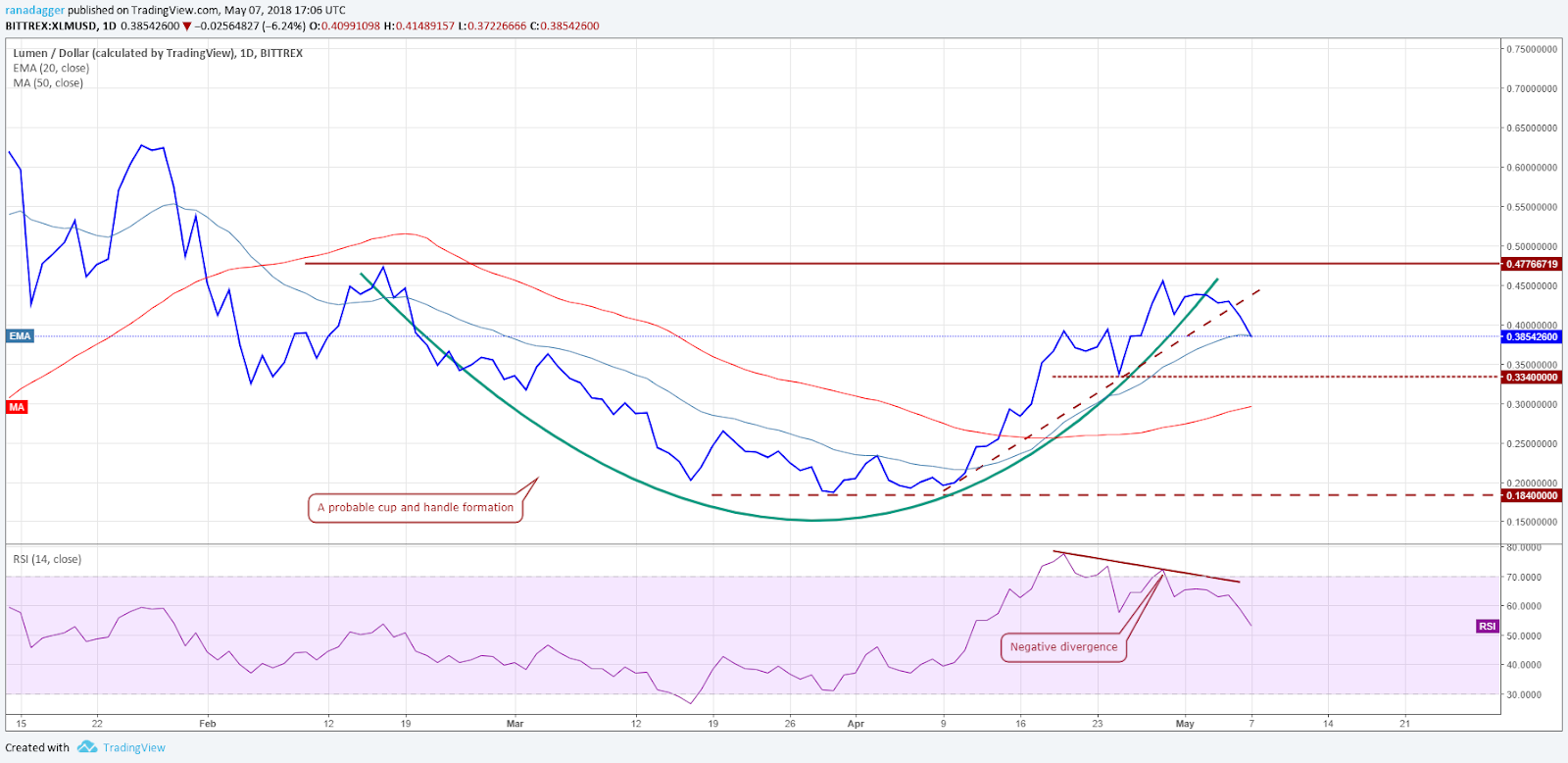 XLM/USD