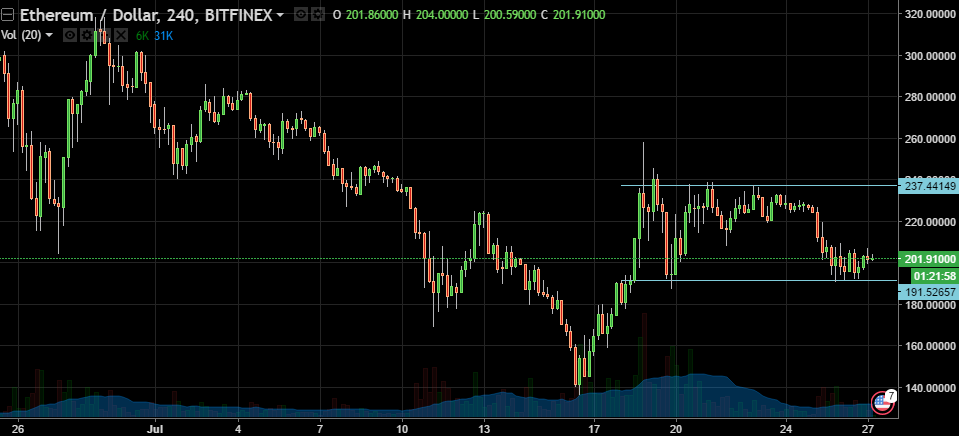 ETH/USD 27.07.2017