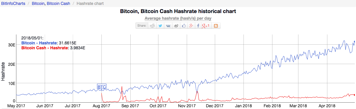 Bitcoin, Bitcoin Cash Hashrate historical chart