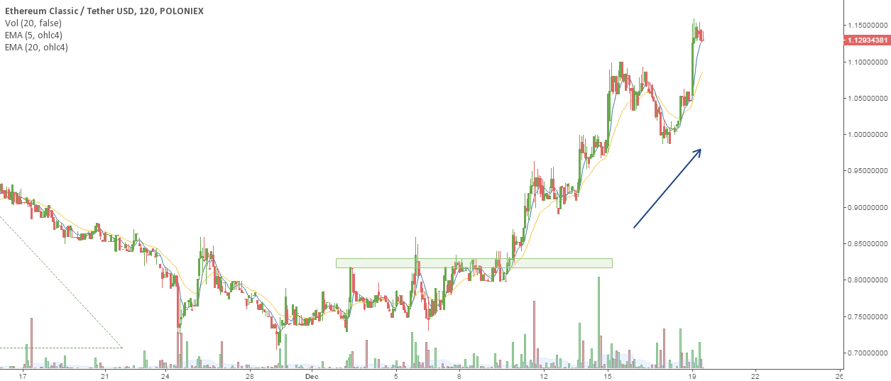 ETC/USD chart