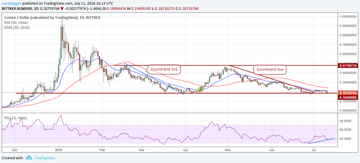 XLM/USD