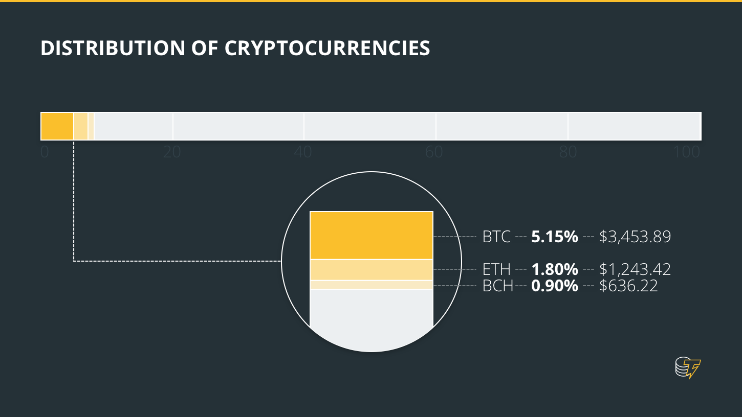 Distribution of cryptocurrencies