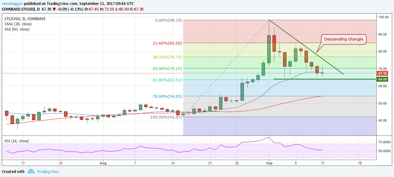 LTC/USD