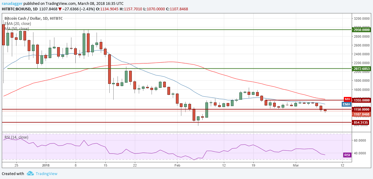 BCH/USD