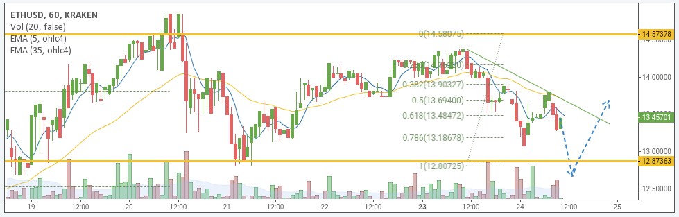 ETH/USD price chart 2