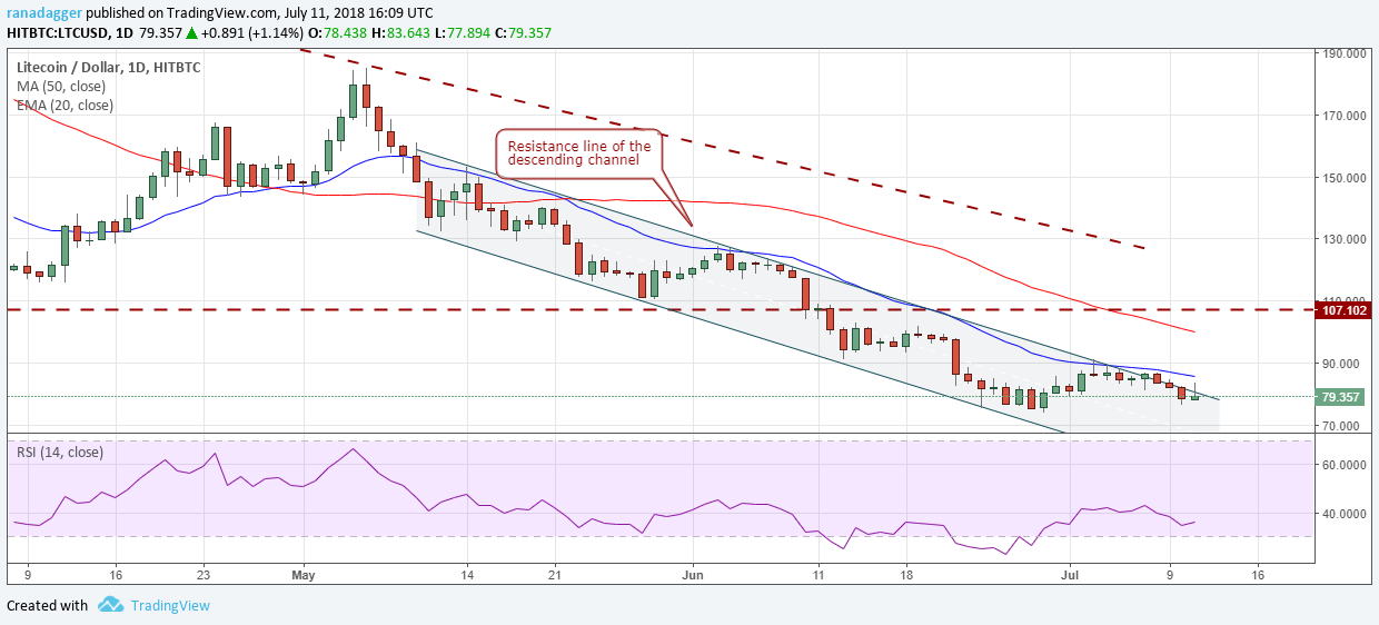 LTC/USD