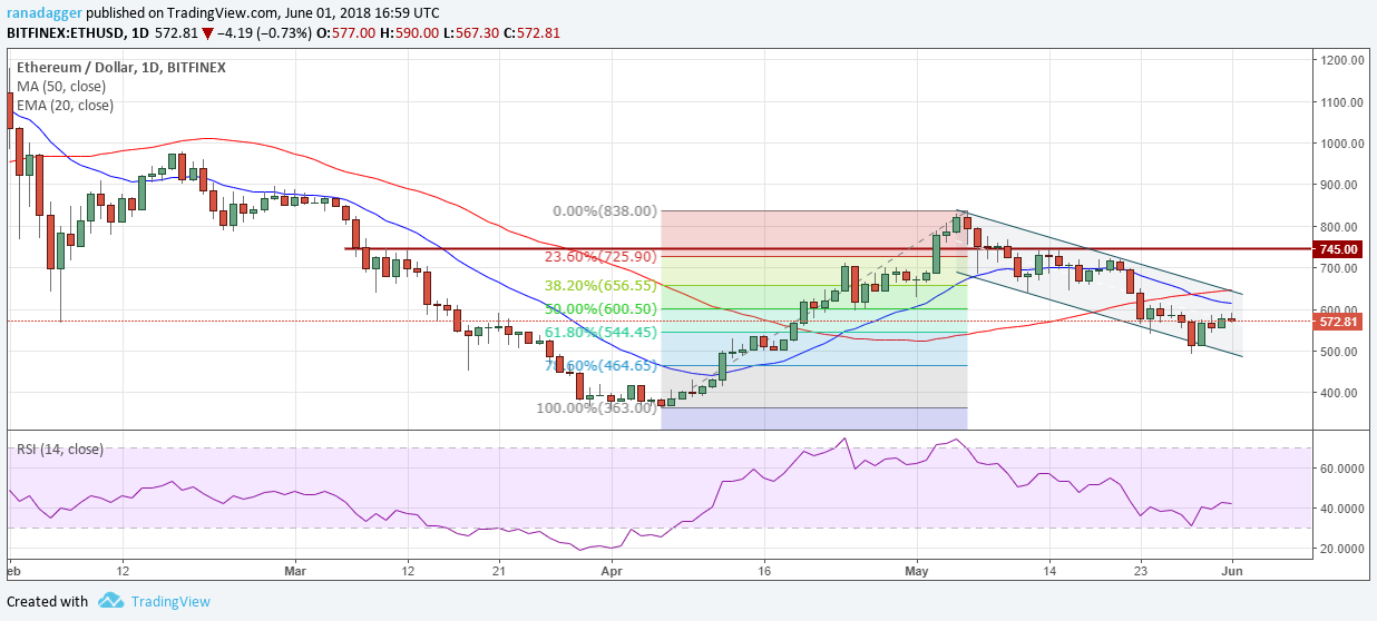 ETH/USD