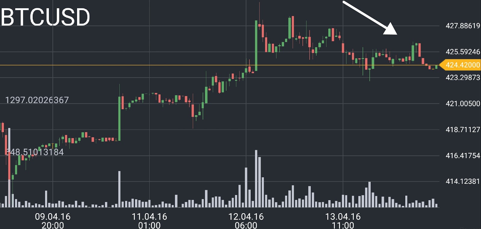 BTC/USD price chart 1