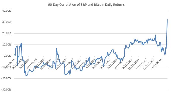 90-Day Correlation S&P and Bitcoin Daily Returns